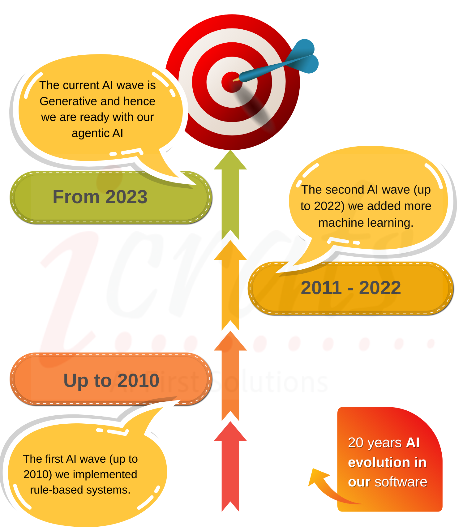 AI Journey