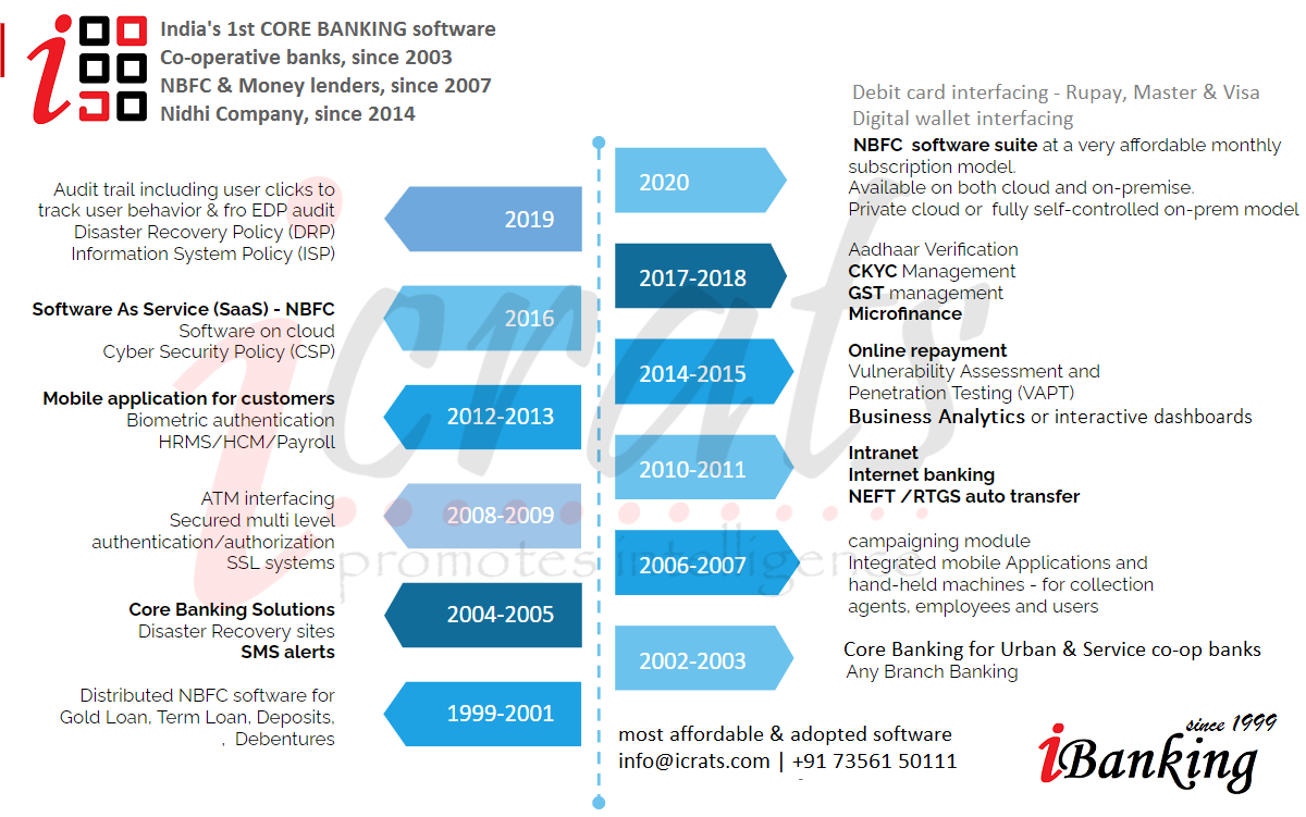 FinTech Software Evolution